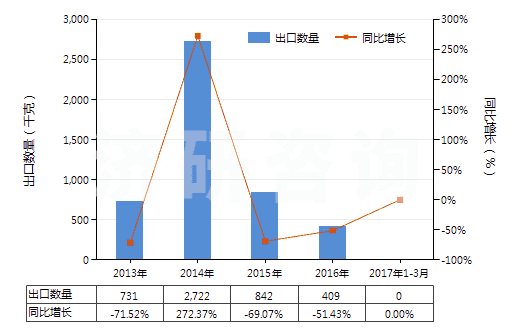 2013-2017年3月中國其他鴉片堿及其衍生物以及它們的鹽(HS29391900)出口量及增速統(tǒng)計(jì)